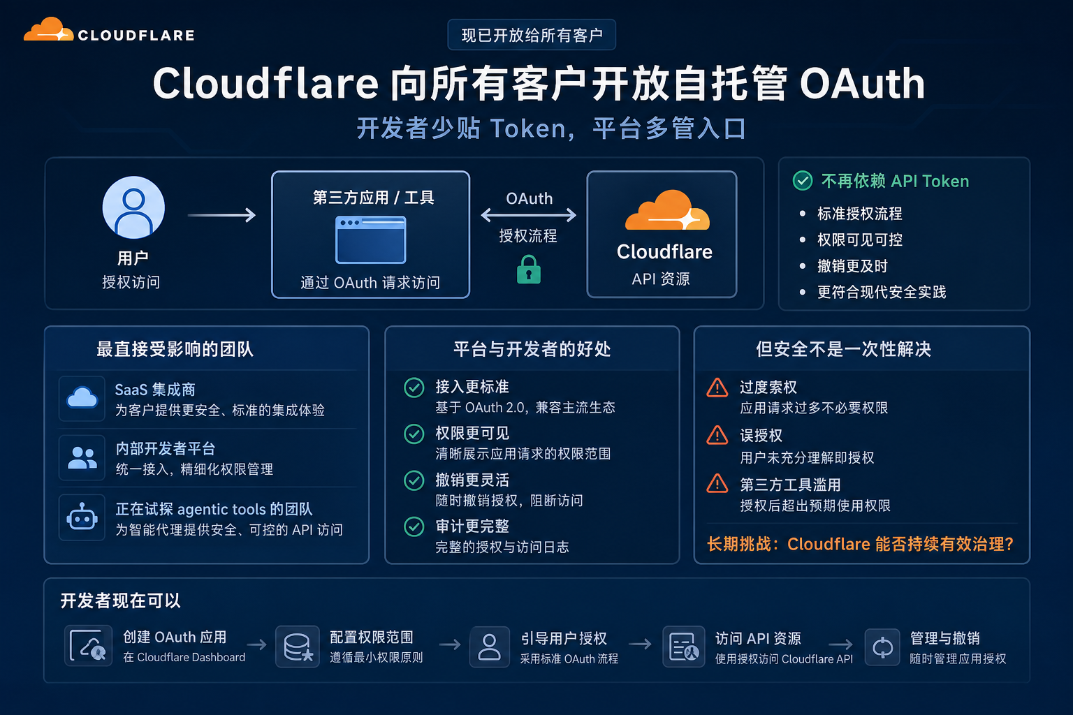Cloudflare 向所有客户开放自托管 OAuth：开发者少贴 Token，平台多管入口