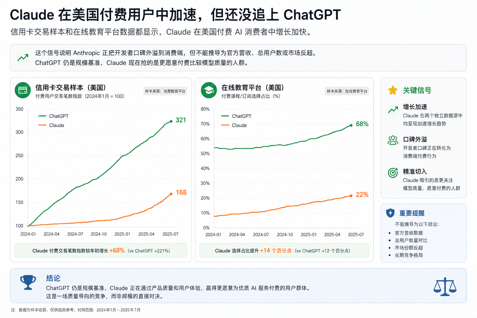 Claude 在美国付费用户中加速，但还没追上 ChatGPT