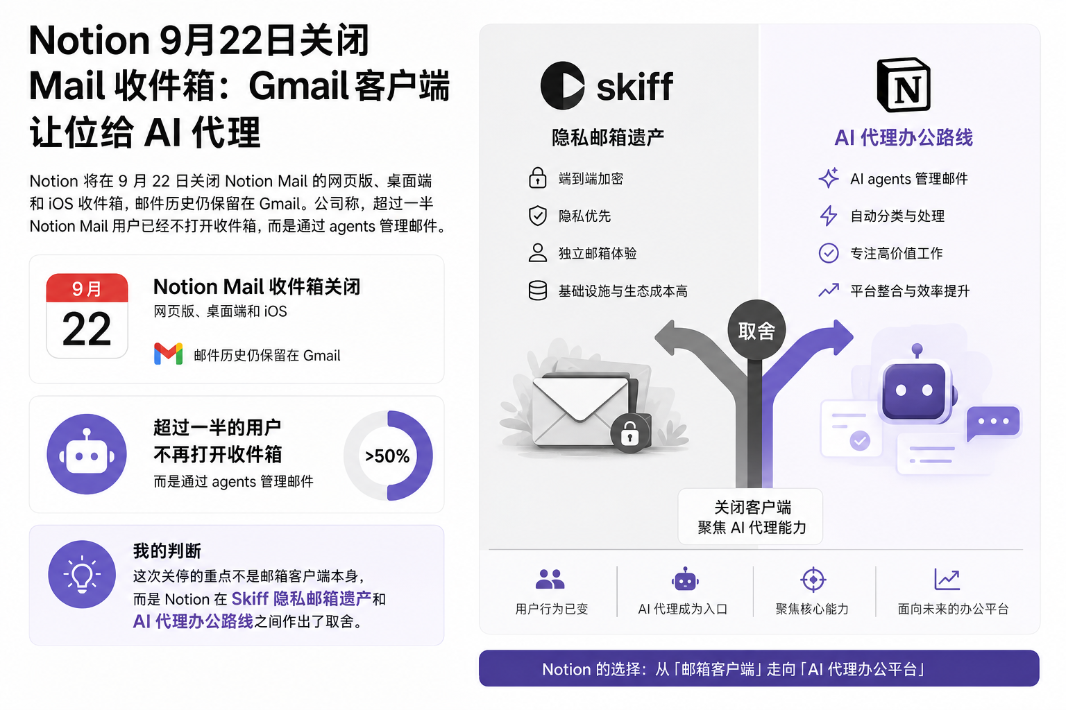 Notion 9月22日关闭 Mail 收件箱：Gmail 客户端让位给 AI 代理