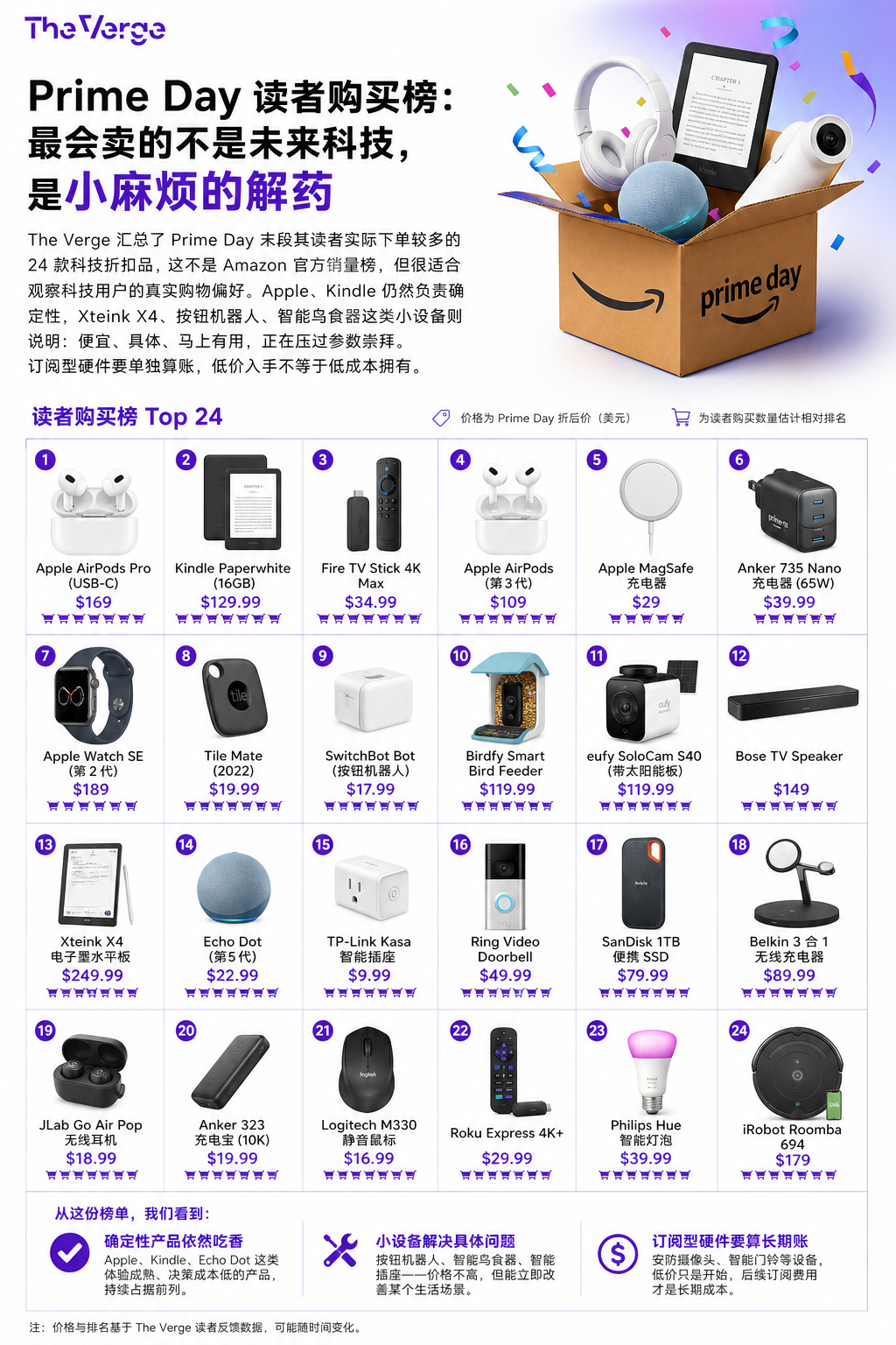 Prime Day 读者购买榜：最会卖的不是未来科技，是小麻烦的解药