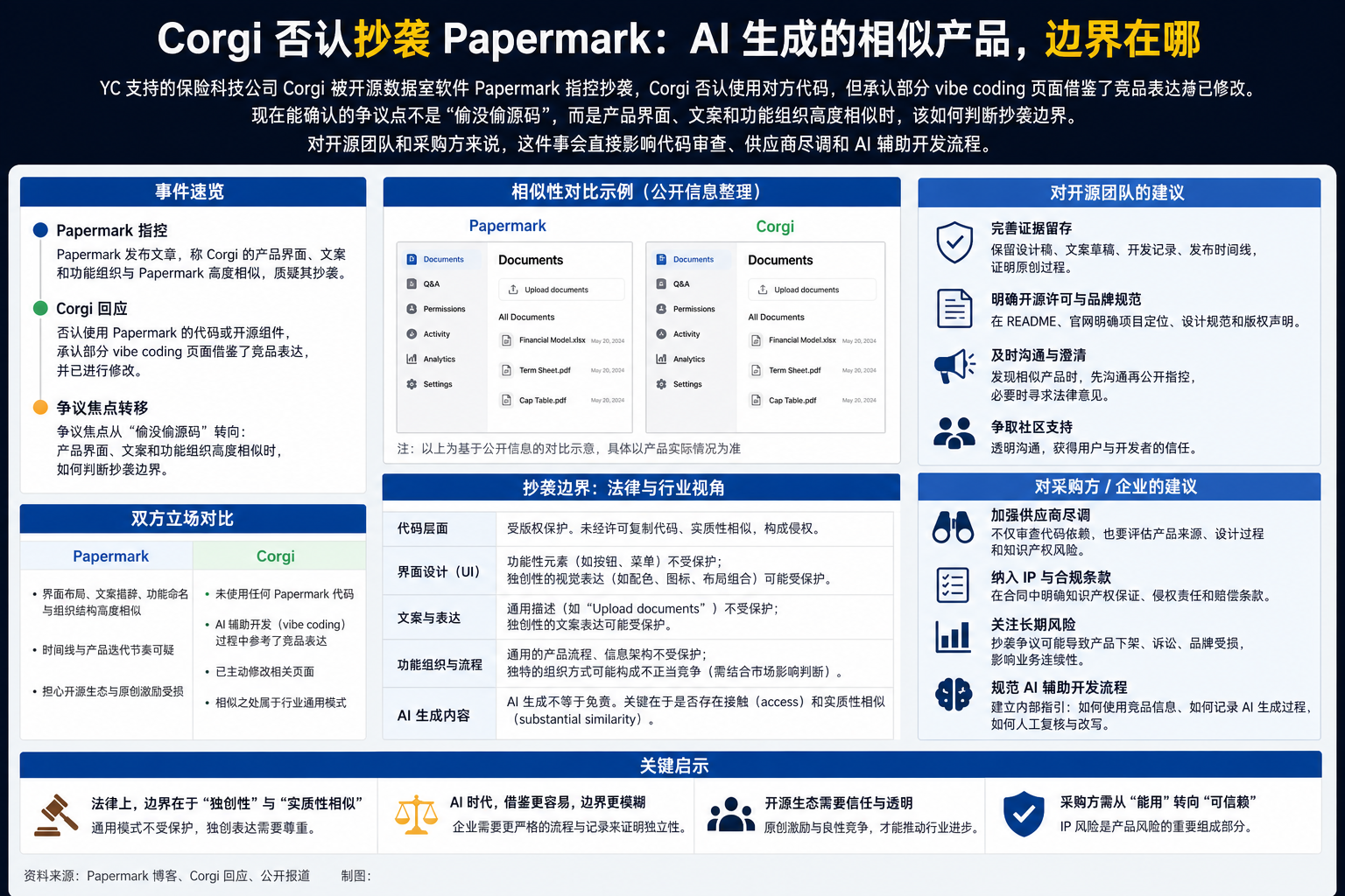 Corgi 否认抄袭 Papermark：AI 生成的相似产品，边界在哪