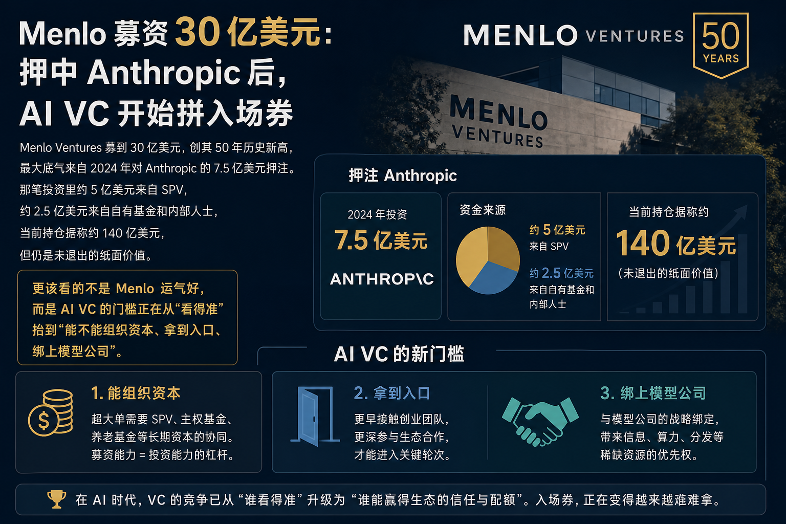 Menlo募资30亿美元：押中Anthropic后，AI VC开始拼入场券