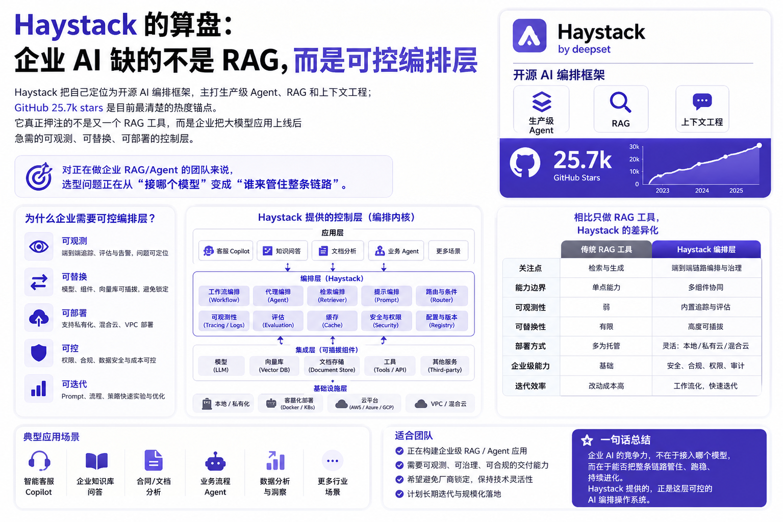 Haystack 的算盘：企业 AI 缺的不是 RAG，而是可控编排层