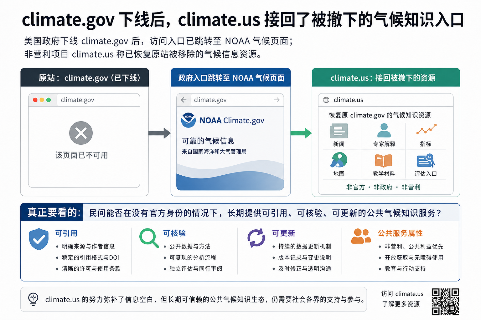 climate.gov 下线后，climate.us 接回了被撤下的气候知识入口