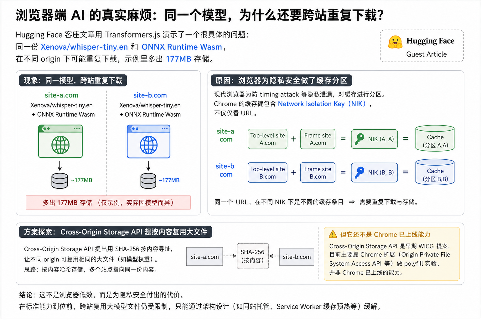 浏览器端 AI 的真实麻烦：同一个模型，为什么还要跨站重复下载？