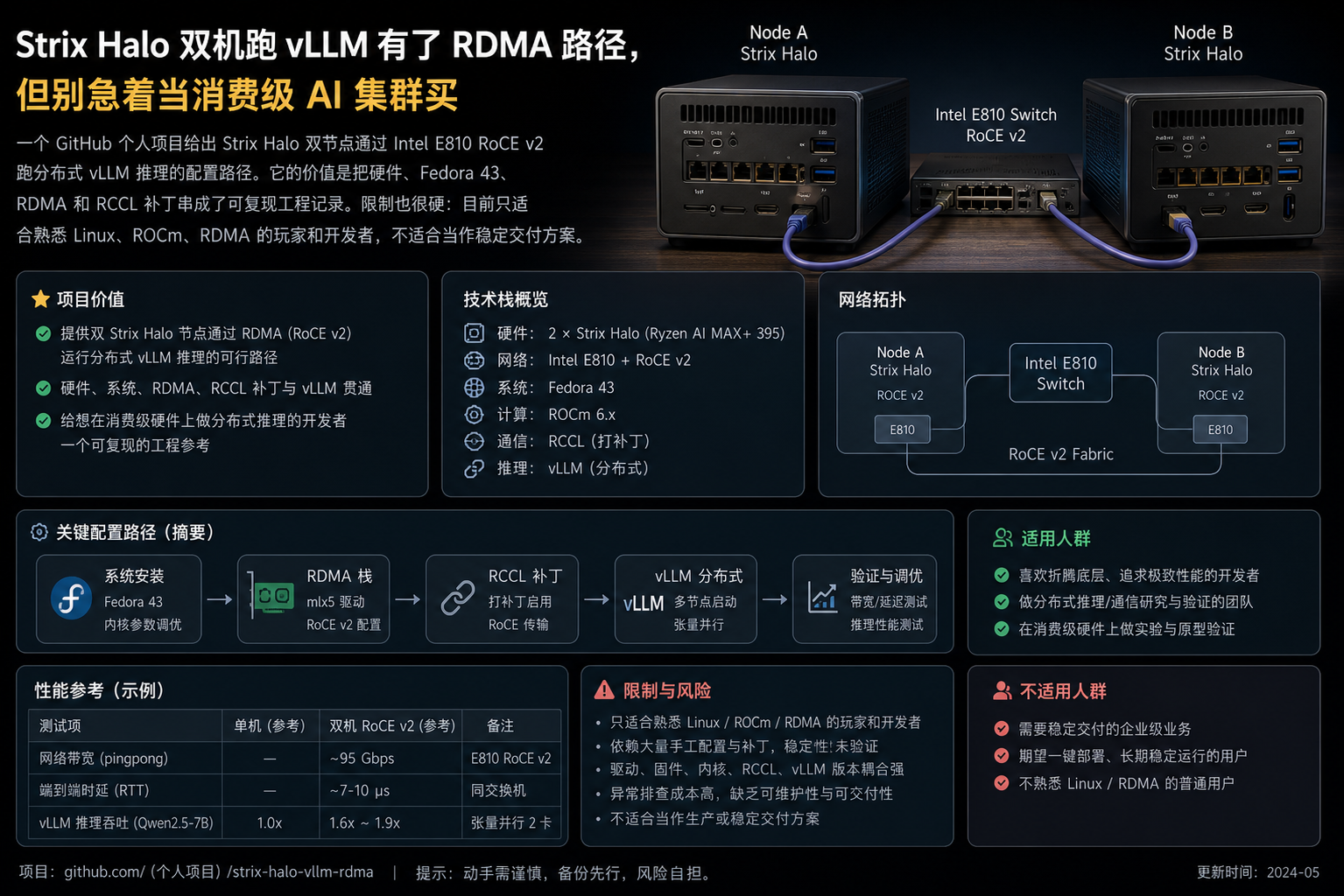 Strix Halo 双机跑 vLLM 有了 RDMA 路径，但别急着当消费级 AI 集群买