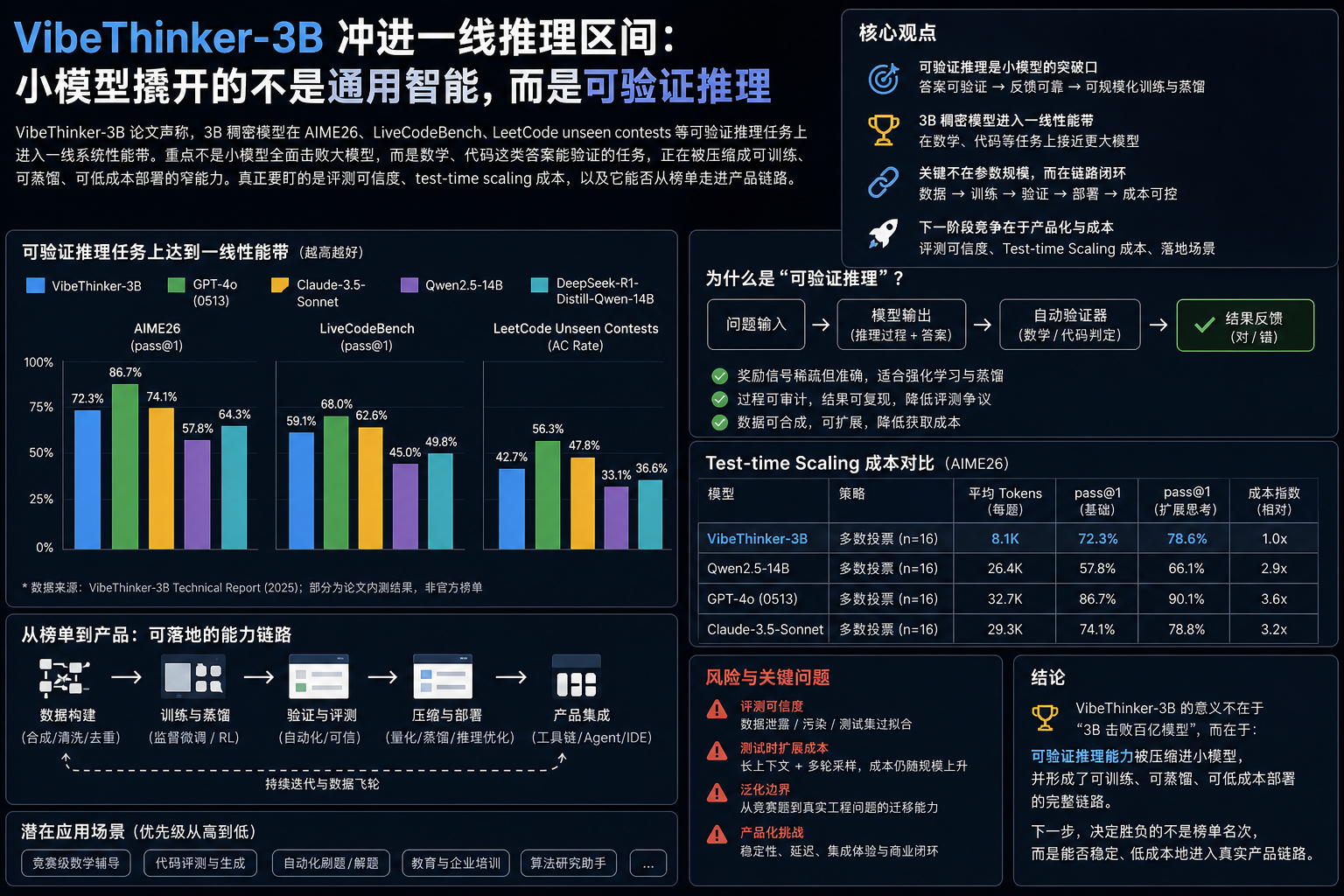 VibeThinker-3B 冲进一线推理区间：小模型撬开的不是通用智能，而是可验证推理