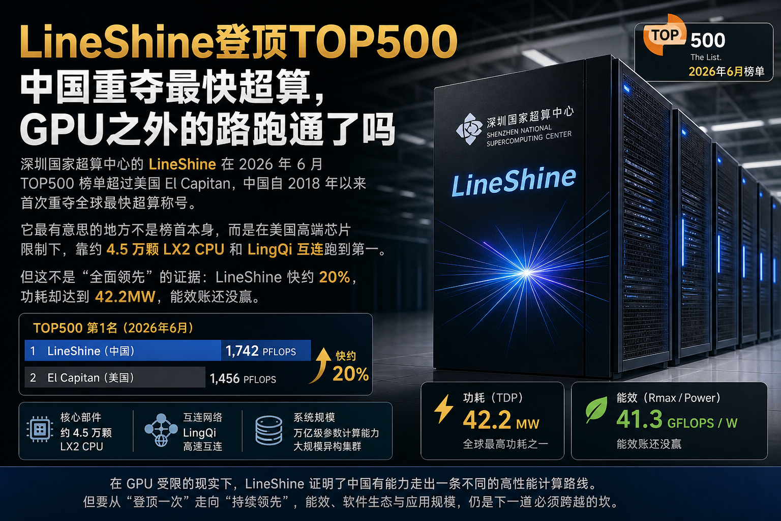 LineShine登顶TOP500：中国重夺最快超算，GPU之外的路跑通了吗