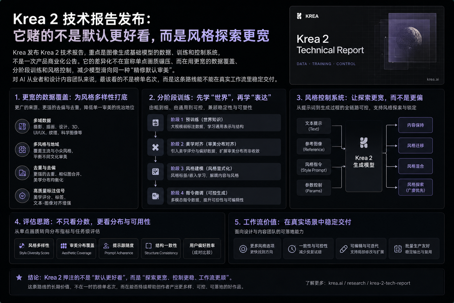 Krea 2 技术报告发布：它赌的不是默认更好看，而是风格探索更宽