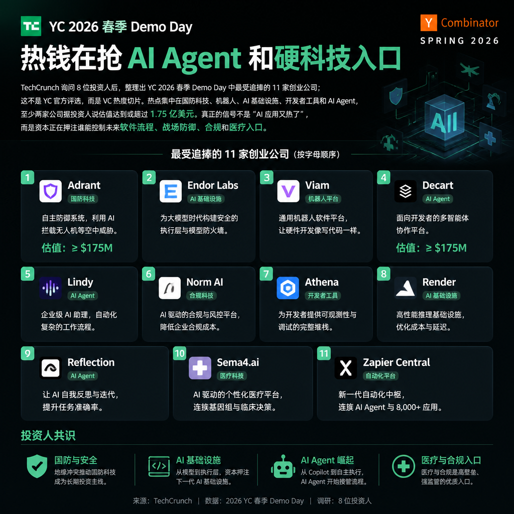 YC 2026 春季 Demo Day：热钱在抢 AI Agent 和硬科技入口