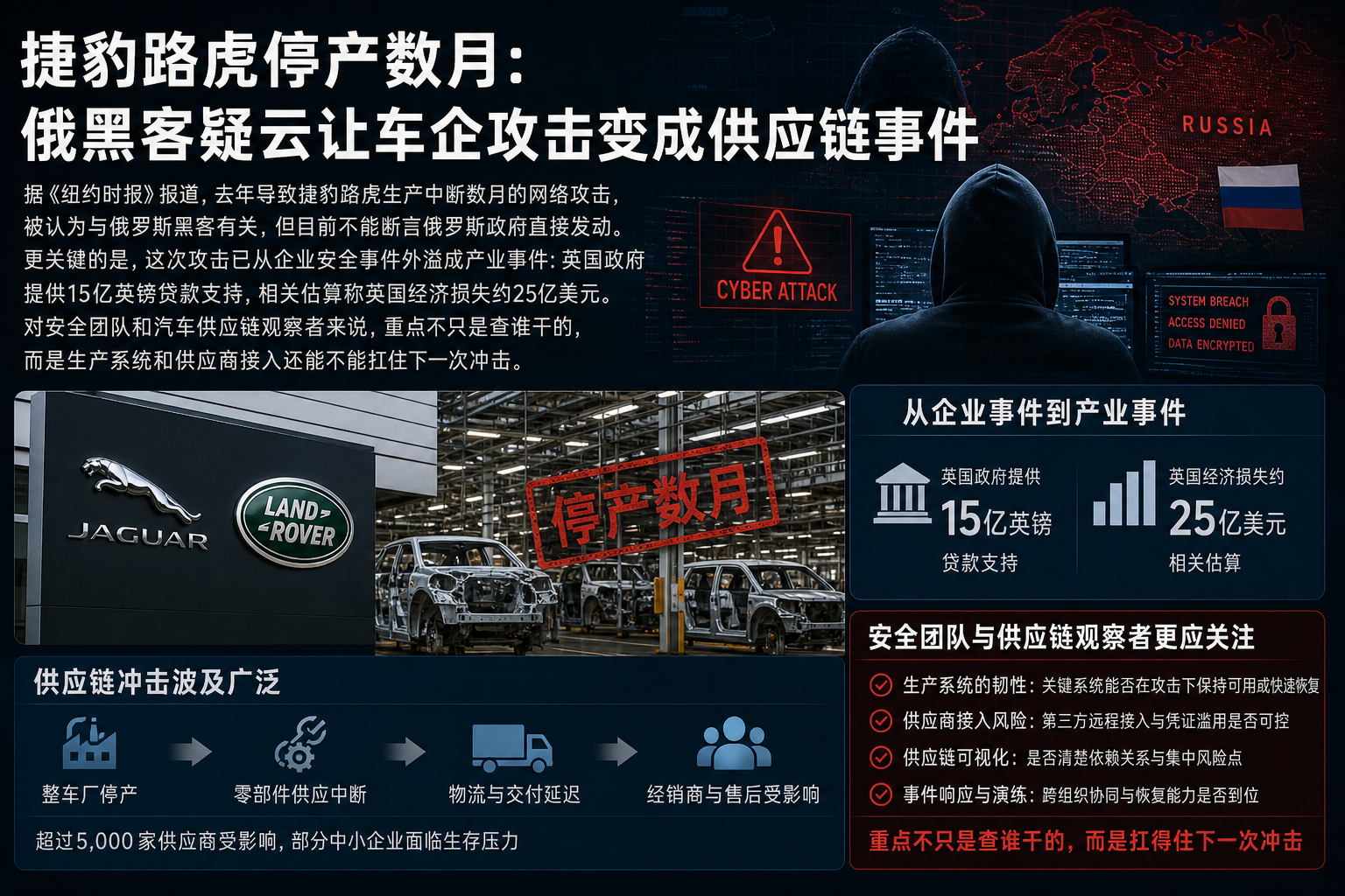 捷豹路虎停产数月：俄黑客疑云让车企攻击变成供应链事件