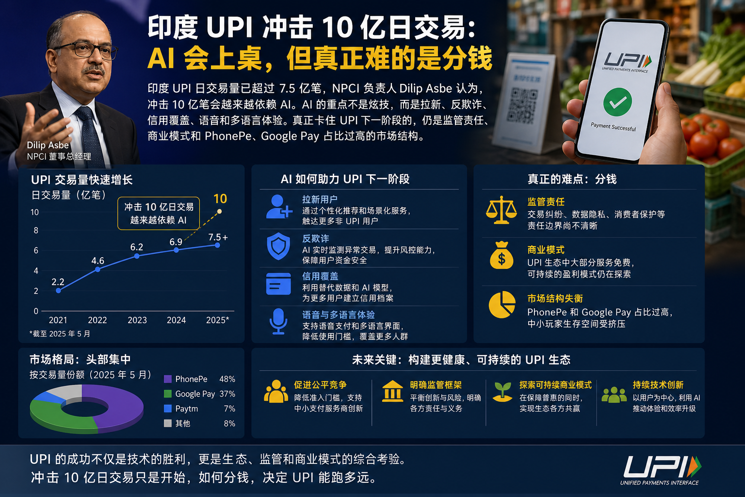 印度 UPI 冲击 10 亿日交易：AI 会上桌，但真正难的是分钱