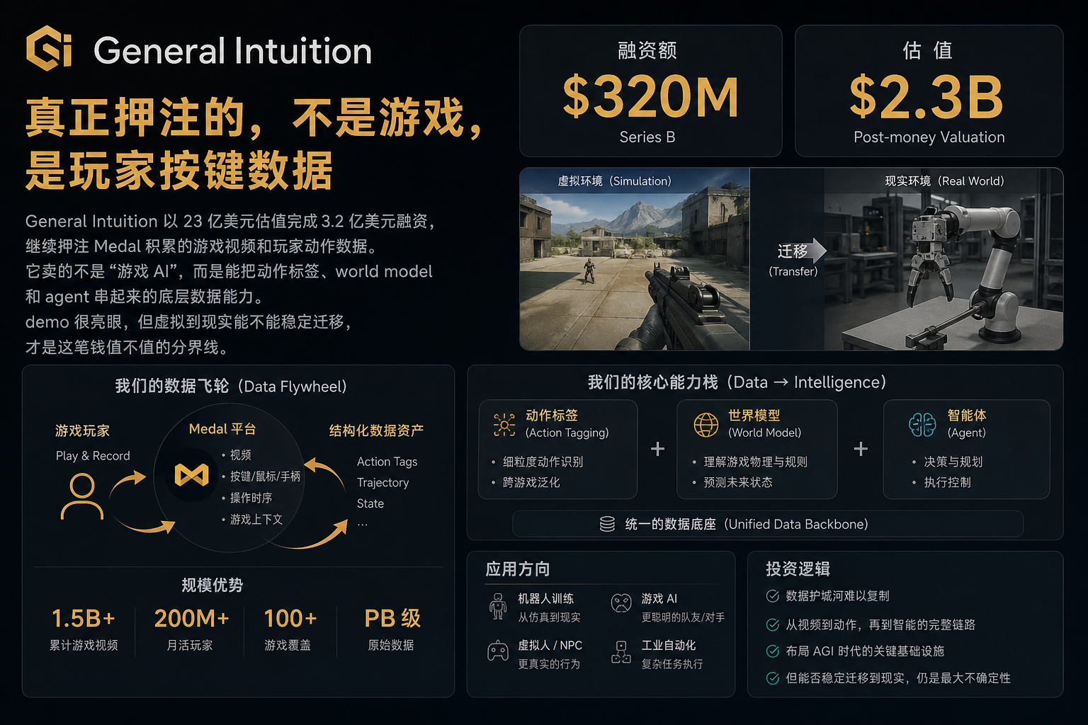 General Intuition 真正押注的，不是游戏，是玩家按键数据
