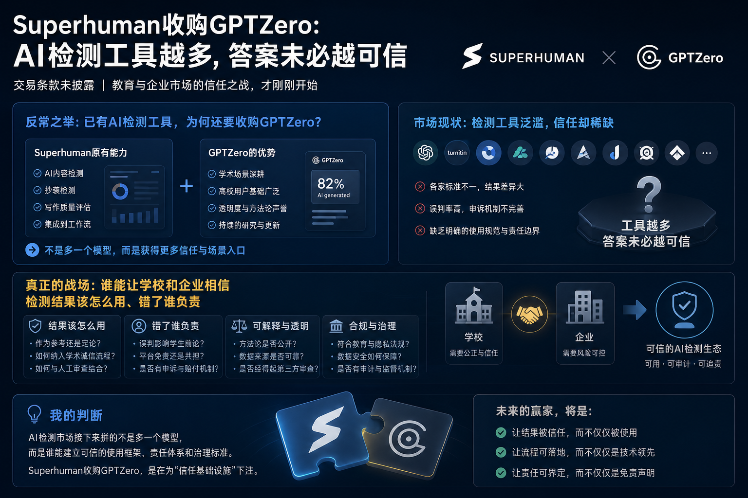 Superhuman收购GPTZero：AI检测工具越多，答案未必越可信