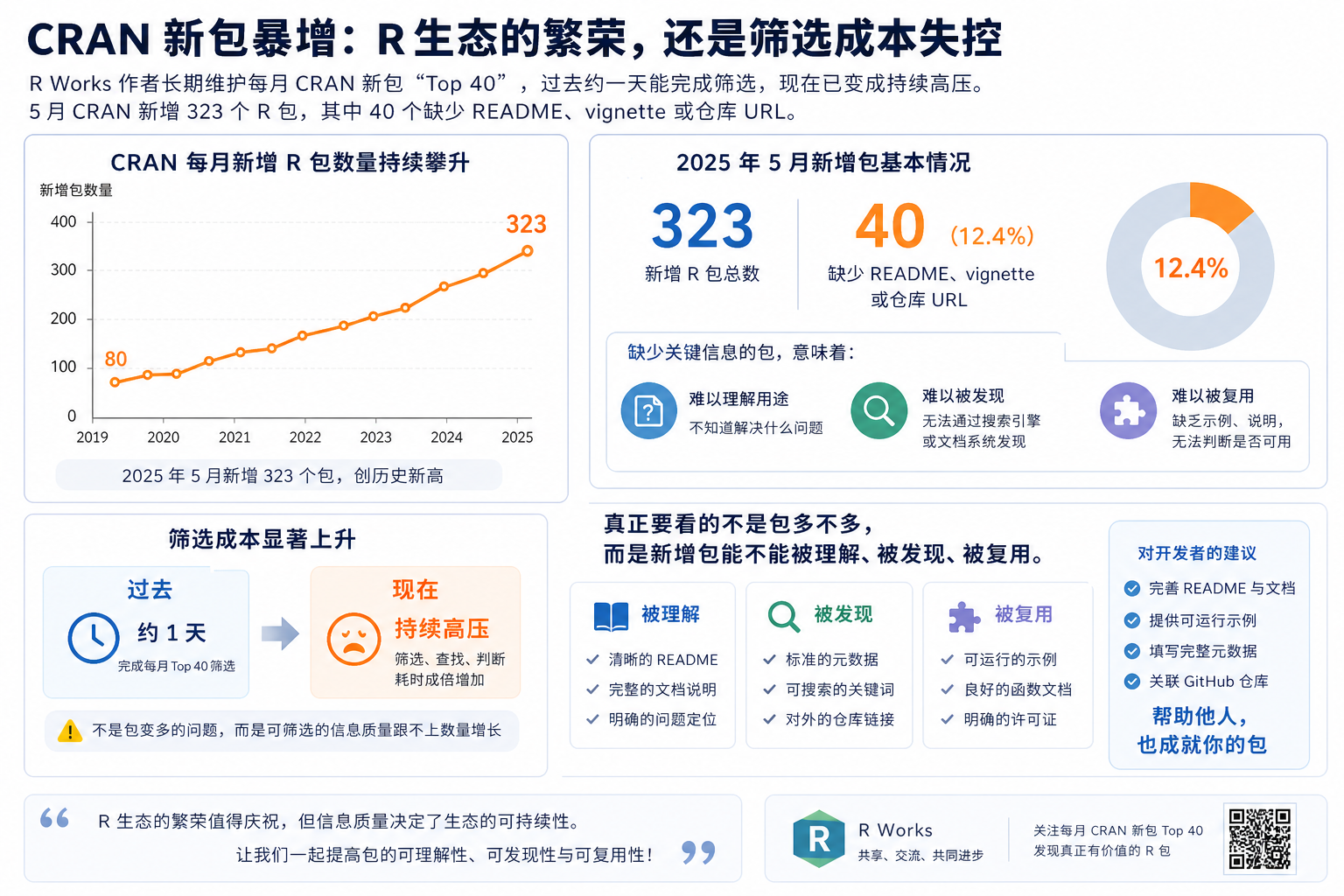 CRAN 新包暴增：R 生态的繁荣，还是筛选成本失控