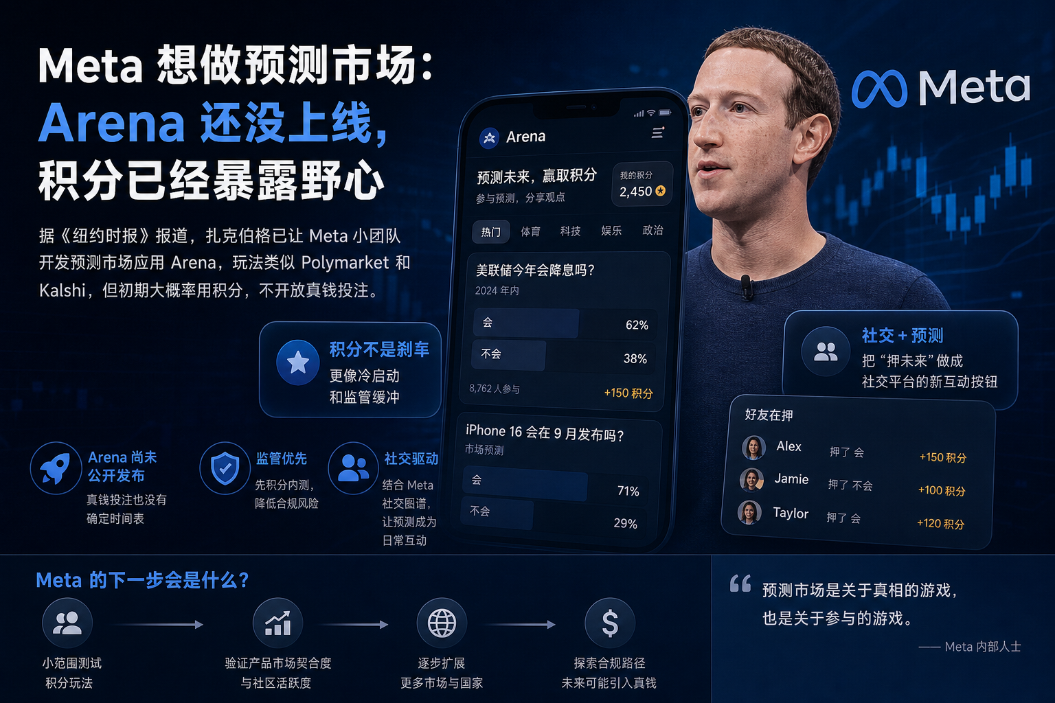 Meta 想做预测市场：Arena 还没上线，积分已经暴露野心