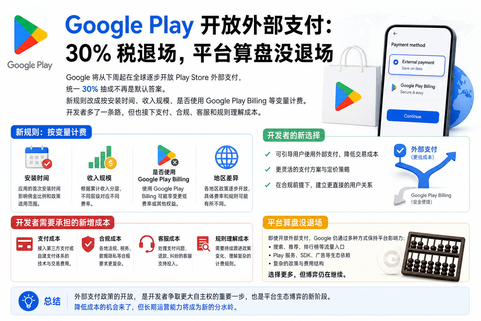 Google Play 开放外部支付：30% 税退场，平台算盘没退场