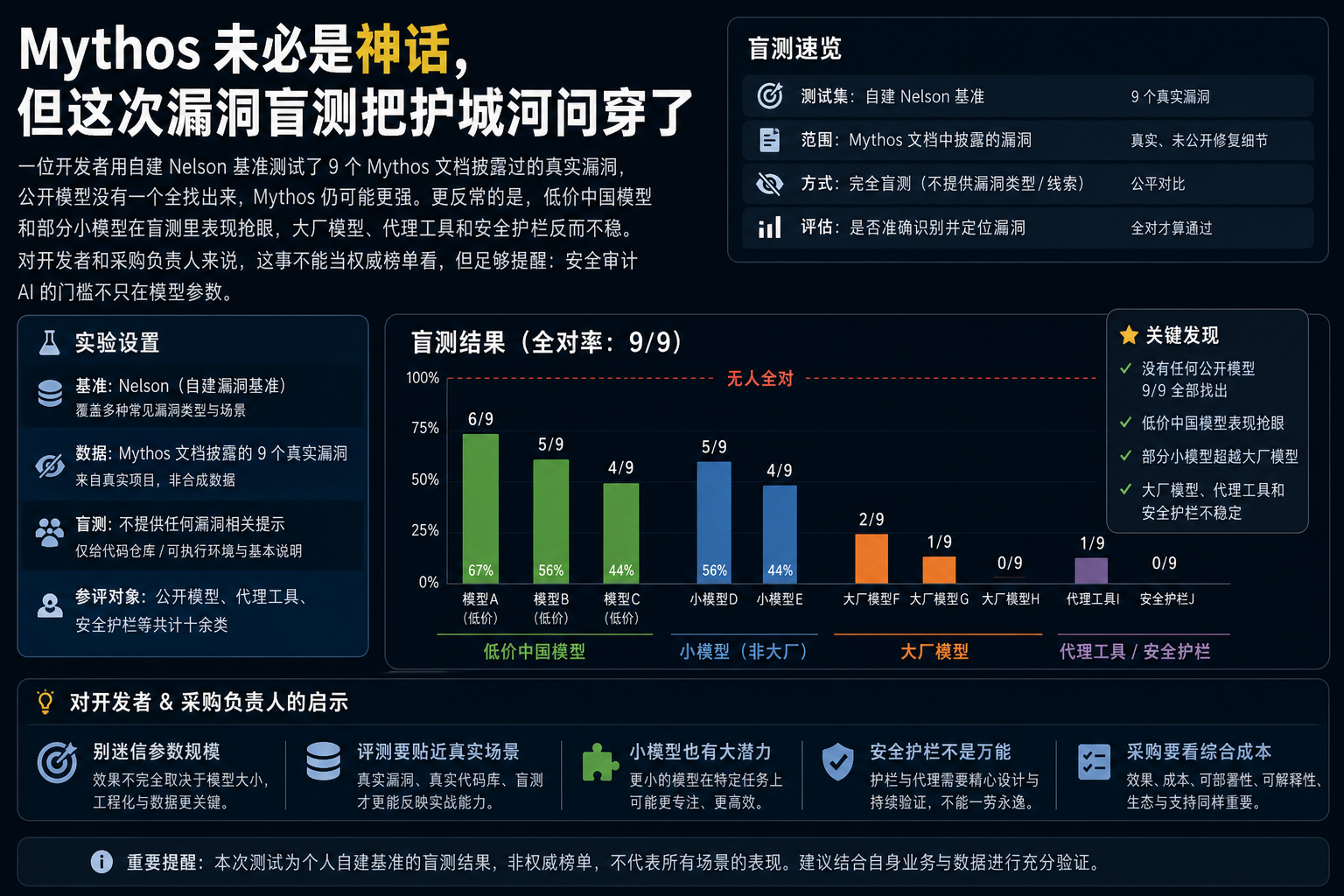 Mythos 未必是神话，但这次漏洞盲测把护城河问穿了
