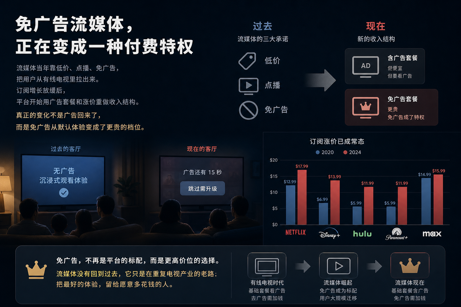 免广告流媒体，正在变成一种付费特权