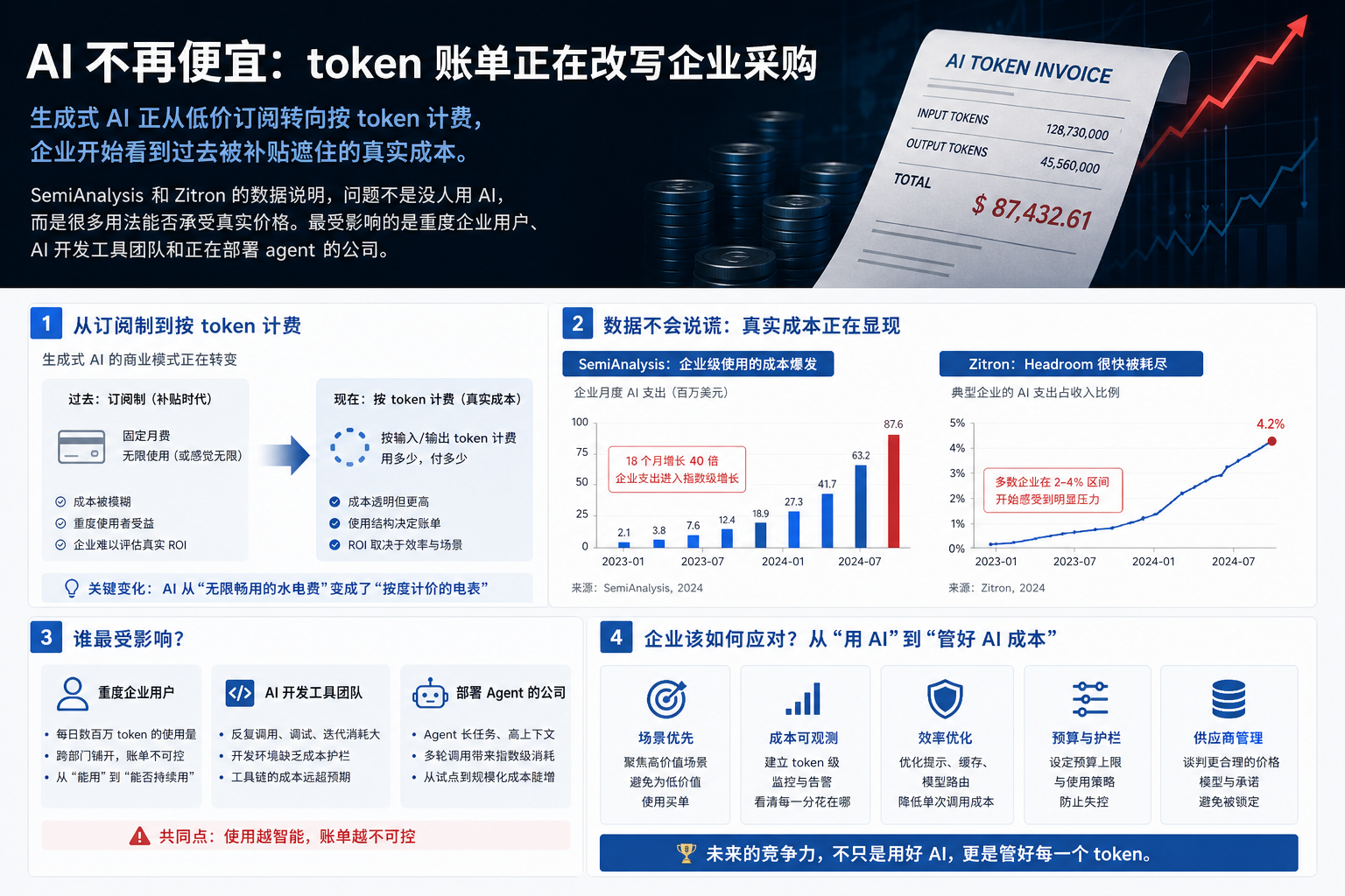 AI 不再便宜：token 账单正在改写企业采购