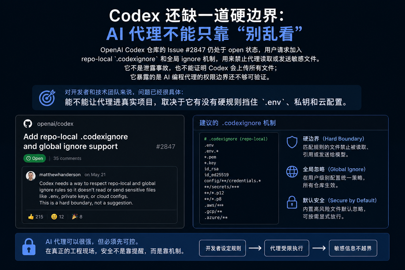 Codex 还缺一道硬边界：AI 代理不能只靠“别乱看”