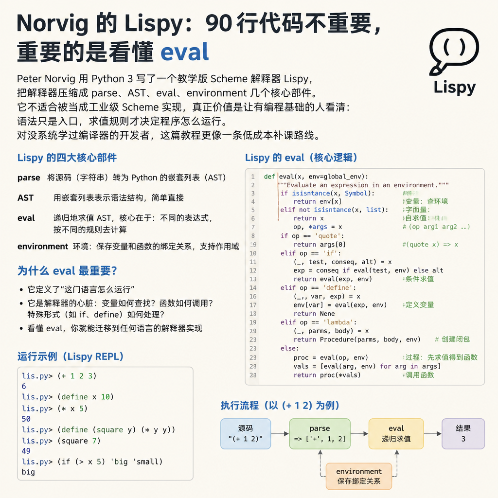 Norvig 的 Lispy：90 行代码不重要，重要的是看懂 eval