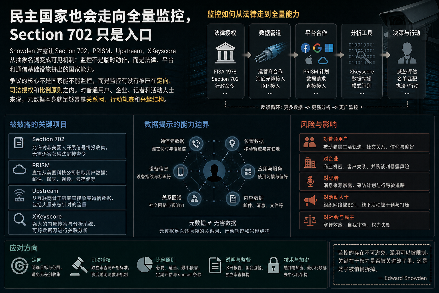 民主国家也会走向全量监控，Section 702 只是入口