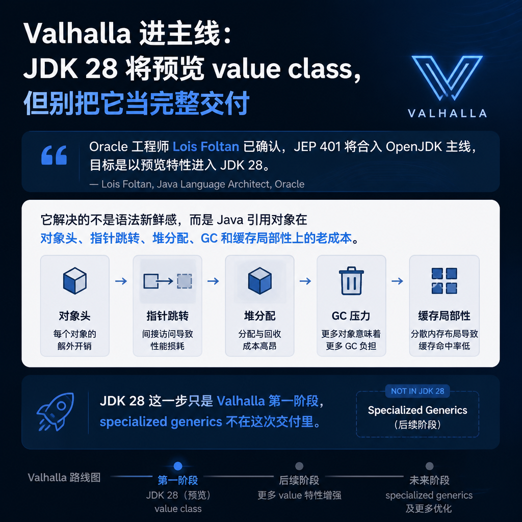Valhalla 进主线：JDK 28 将预览 value class，但别把它当完整交付