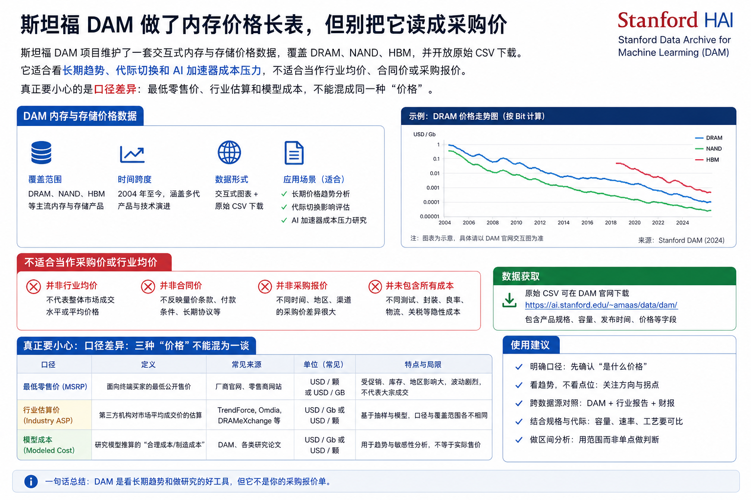 斯坦福 DAM 做了内存价格长表，但别把它读成采购价