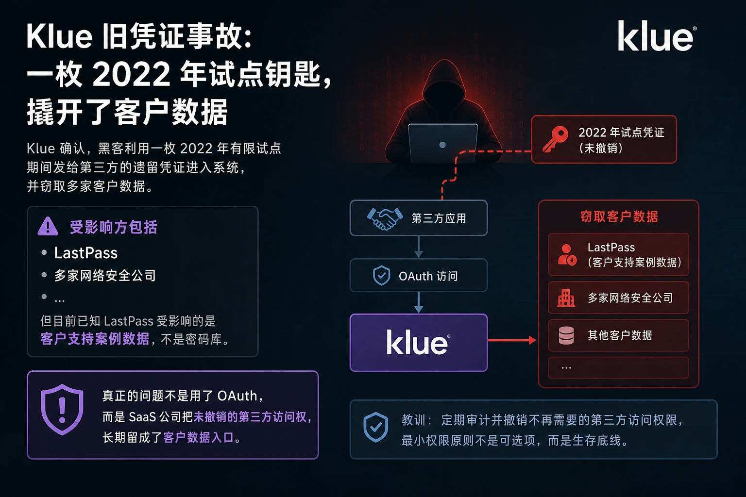 Klue 旧凭证事故：一枚 2022 年试点钥匙，撬开了客户数据