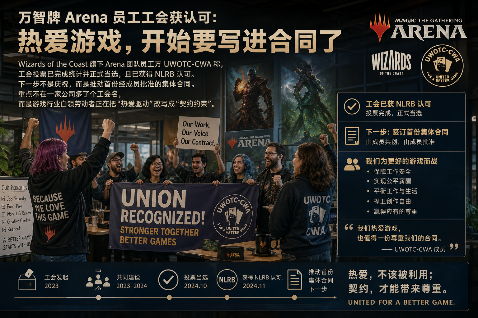 《万智牌 Arena》员工工会获认可：热爱游戏，开始要写进合同了