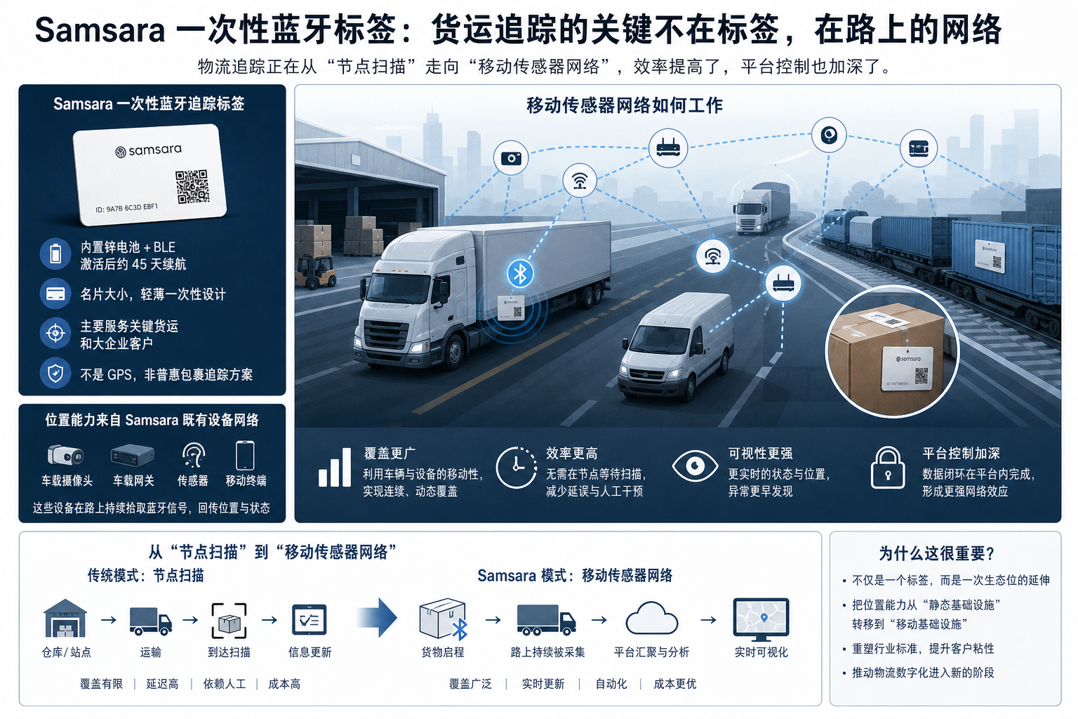 Samsara 一次性蓝牙标签：货运追踪的关键不在标签，在路上的网络