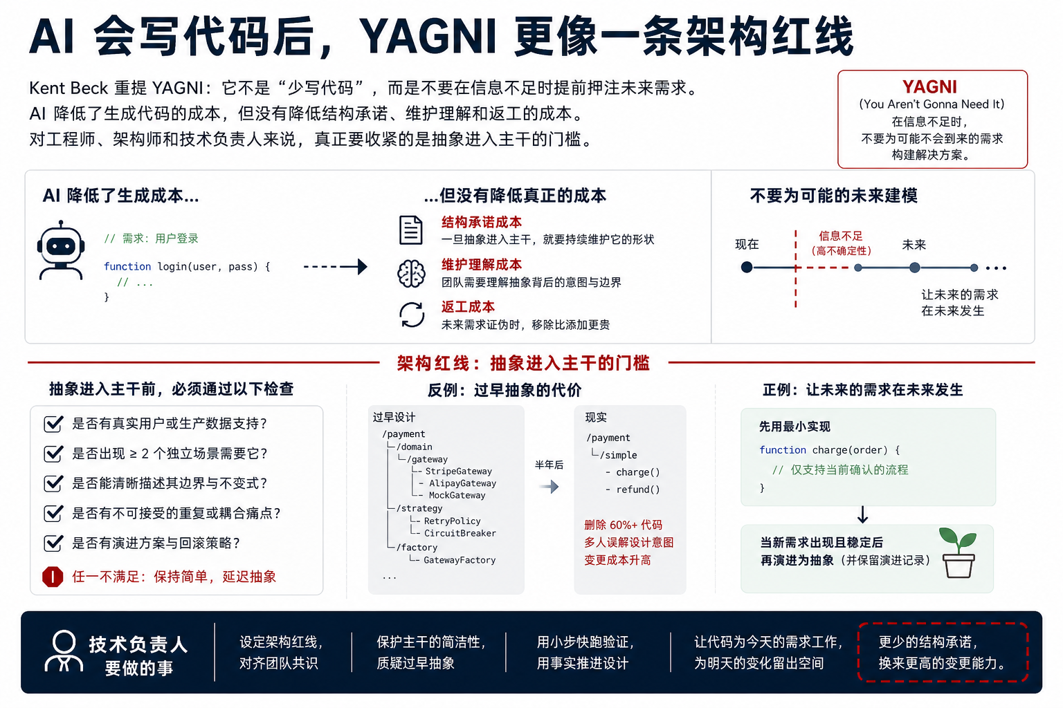 AI 会写代码后，YAGNI 更像一条架构红线