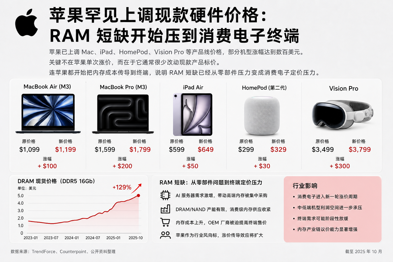 苹果罕见上调现款硬件价格：RAM 短缺开始压到消费电子终端