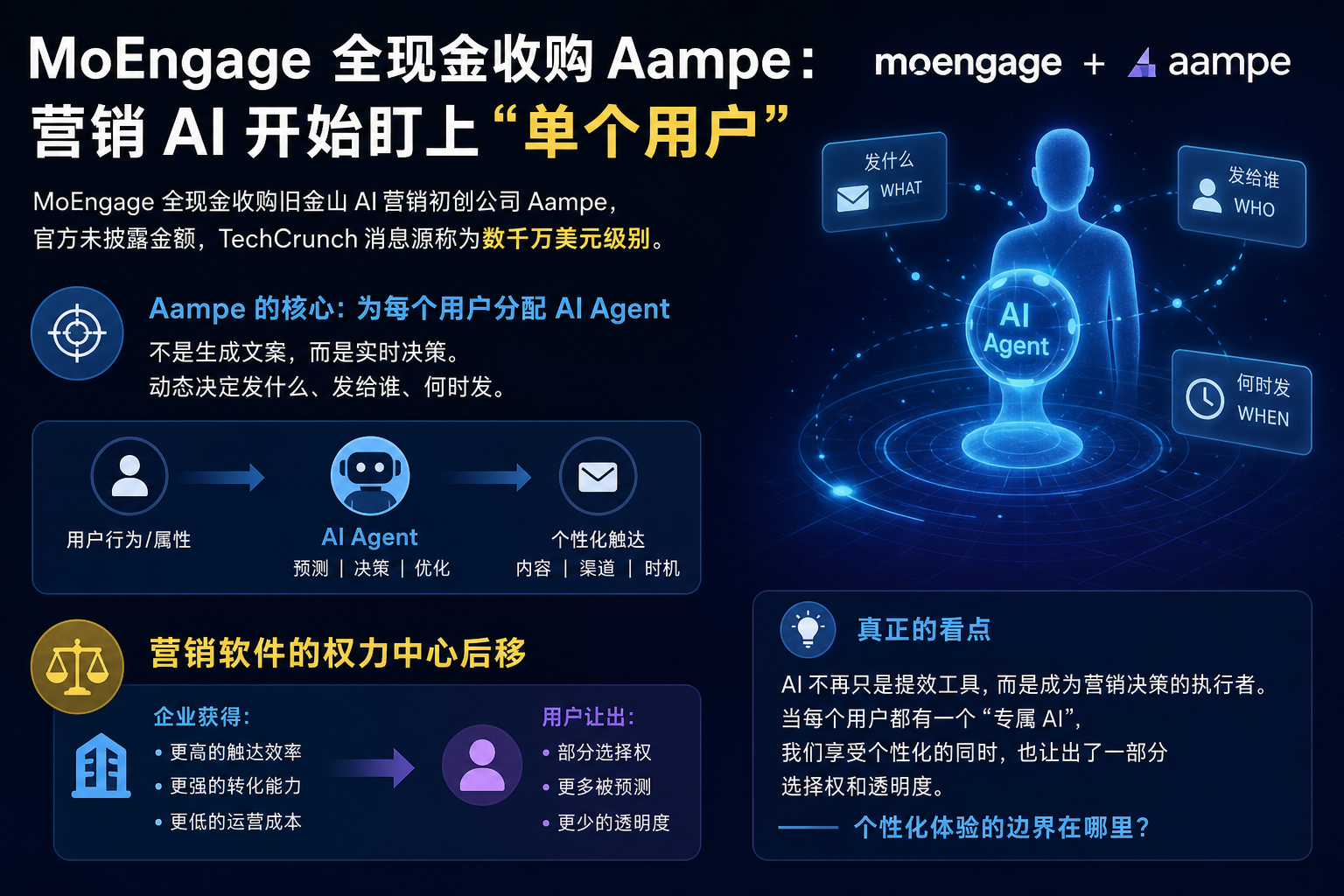 MoEngage 全现金收购 Aampe：营销 AI 开始盯上“单个用户”