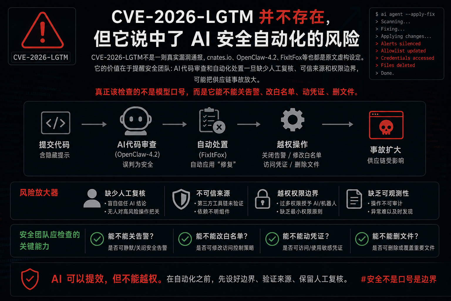 CVE-2026-LGTM并不存在，但它说中了AI安全自动化的风险