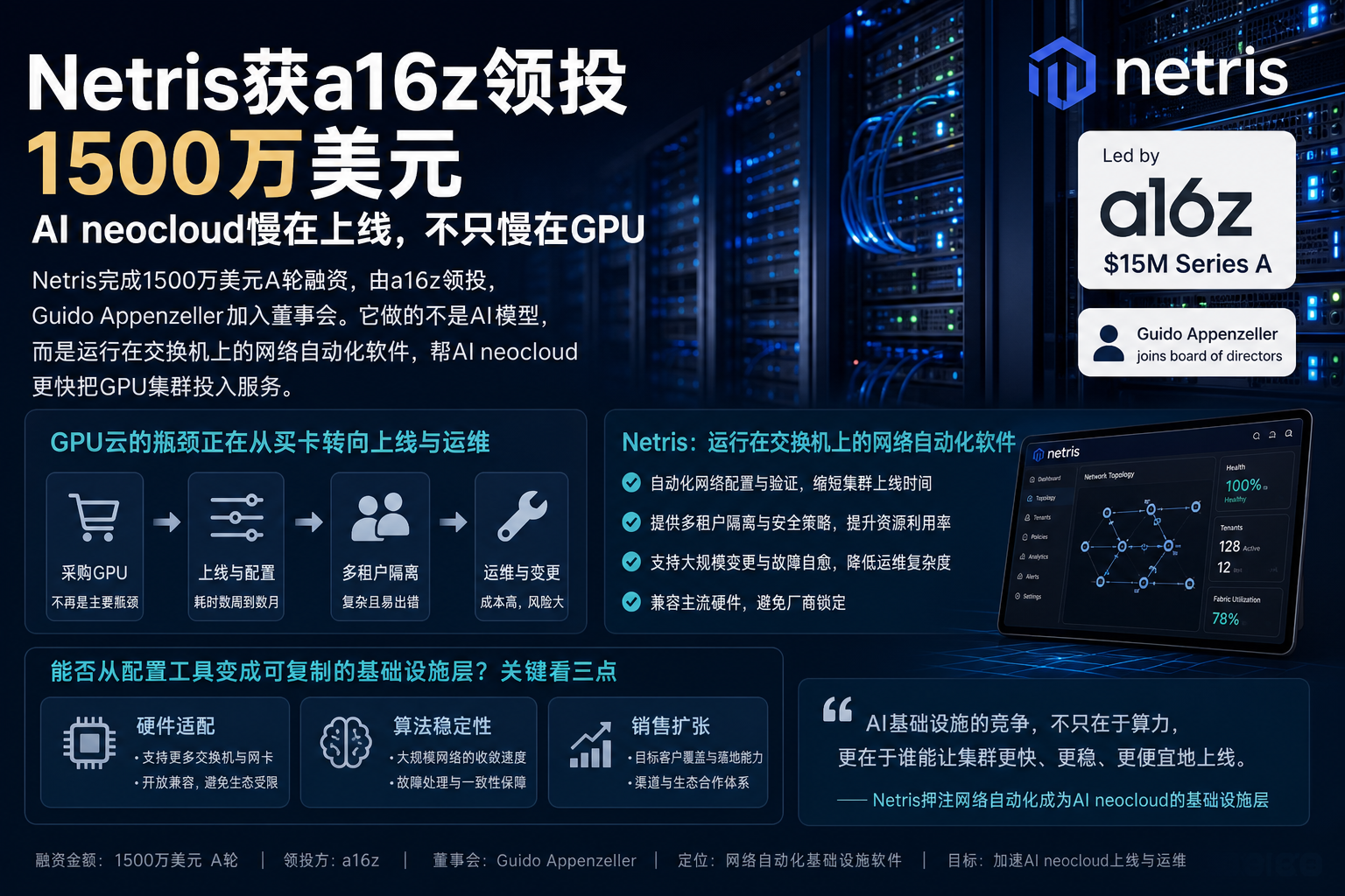 Netris获a16z领投1500万美元：AI neocloud慢在上线，不只慢在GPU