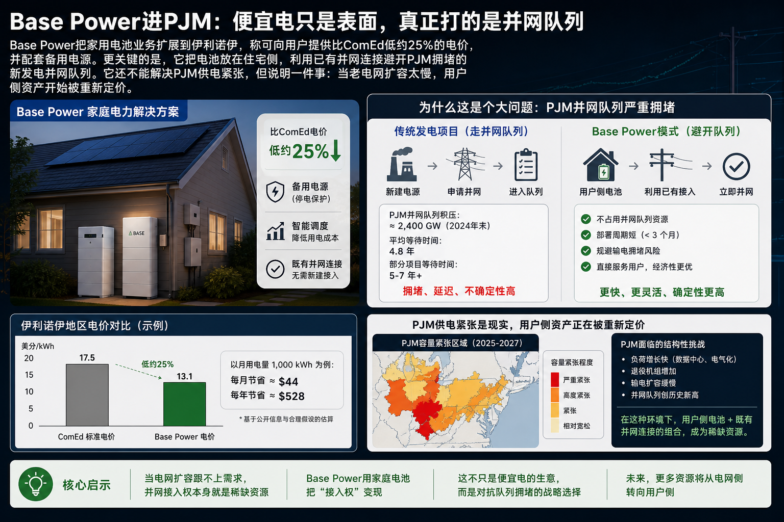 Base Power进PJM：便宜电只是表面，真正打的是并网队列