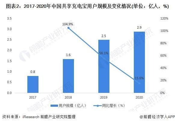 共享充电宝进入调整期，5G或成新一轮发展机遇 (https://ic.work/) 推荐 第5张