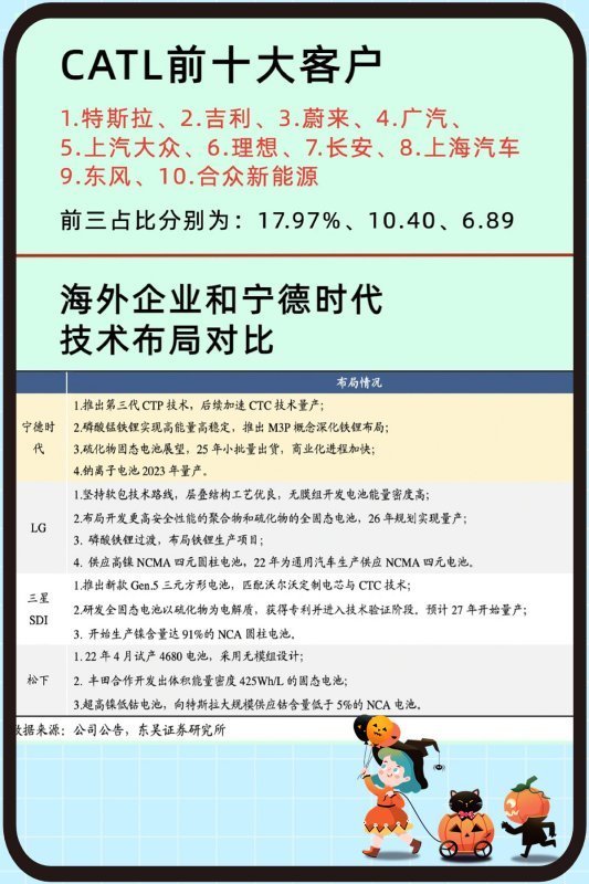 截止10月全球电池企业排名：CATL市占26.6％位居榜首，松下和LG化学次之 (https://ic.work/) 推荐 第14张