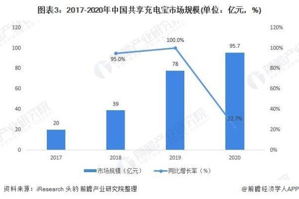 共享充电宝进入调整期，5G或成新一轮发展机遇 (https://ic.work/) 推荐 第6张