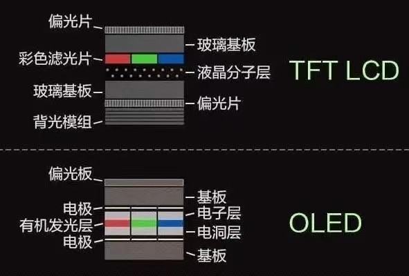 OLED与LCD屏幕的区别 (https://ic.work/) 推荐 第4张