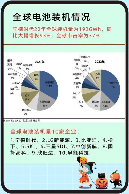 截止10月全球电池企业排名：CATL市占26.6％位居榜首，松下和LG化学次之 (https://ic.work/) 推荐 第16张