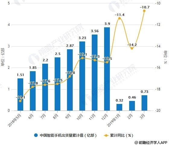 2019屏下指纹成为厂商标配，全球出货量达到2.0亿台，同比增长614% (https://ic.work/) 推荐 第5张