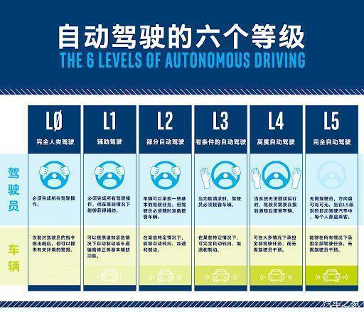 现在的自动驾驶技术发展到什么地步了 (https://ic.work/) 推荐 第3张