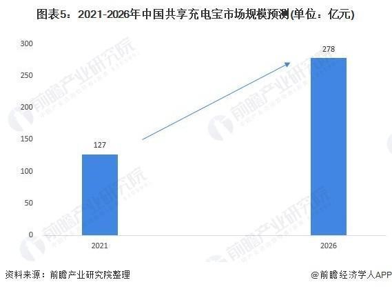 共享充电宝进入调整期，5G或成新一轮发展机遇 (https://ic.work/) 推荐 第8张