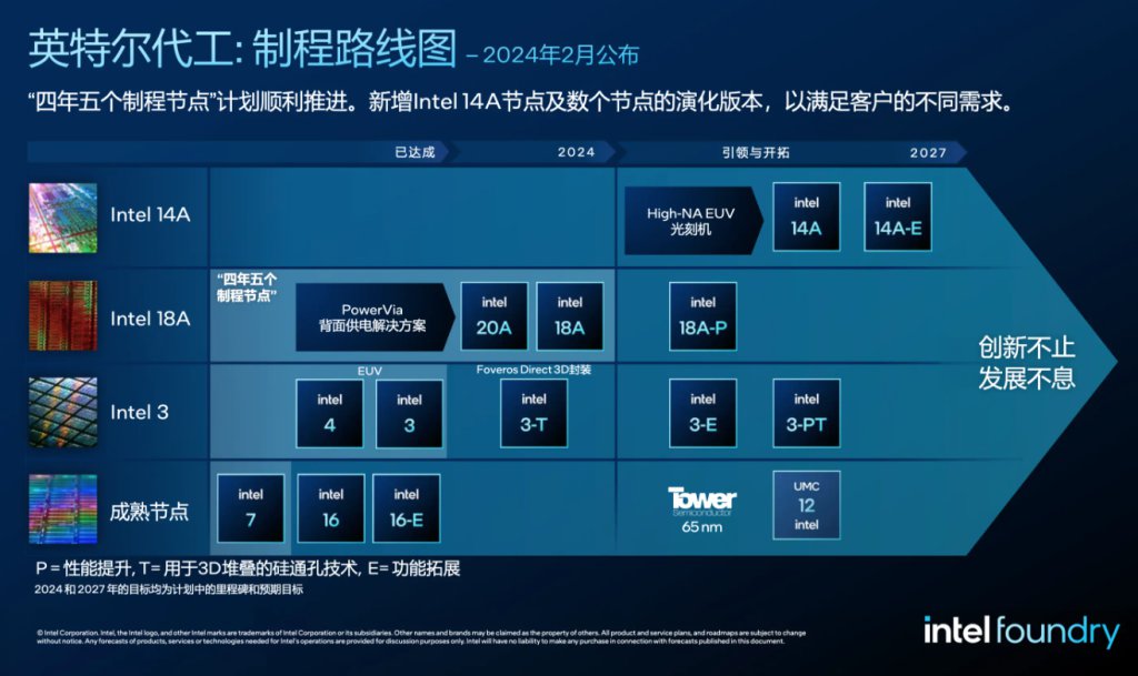 英特尔公布全新工艺路线图：Intel 14A预计2026年投产，微软成为其18A制程重要客户 (https://ic.work/) 推荐 第1张