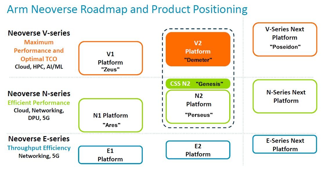 ARM NEOVERSE路线图发布，CPU设计革新，但缺少重磅GPU支持。 (https://ic.work/) 推荐 第4张