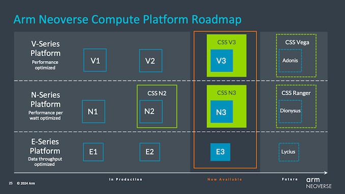 Arm新推Neoverse V3和N3 CPU内核，CSS技术助力，更强更快！ (https://ic.work/) 推荐 第9张