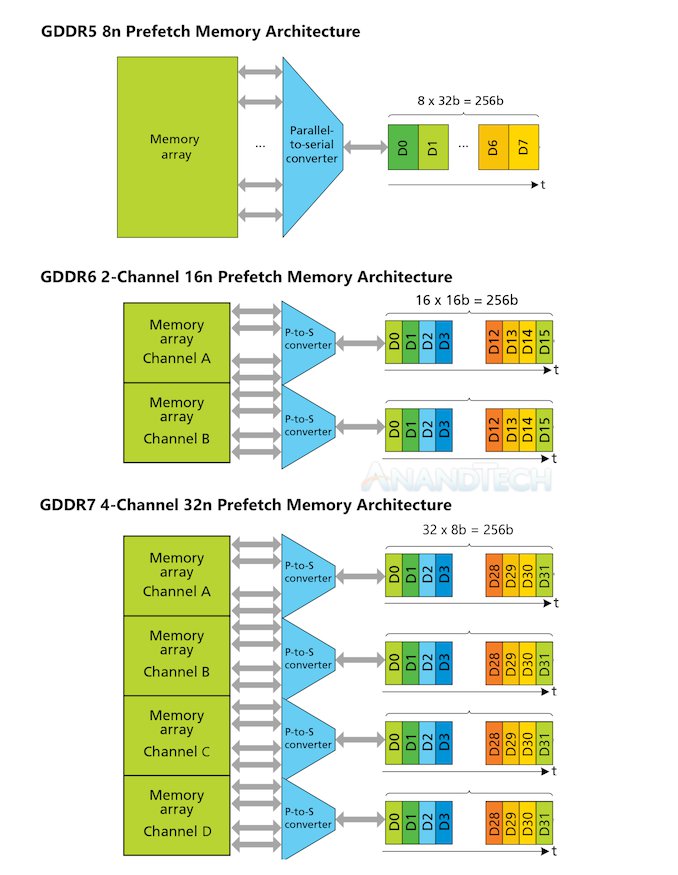 JEDEC发布GDDR7内存规格：PAM3信号传输更快，集成ECC，图形性能飞跃！ (https://ic.work/) 推荐 第2张